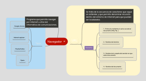 Mind Map: Navegador