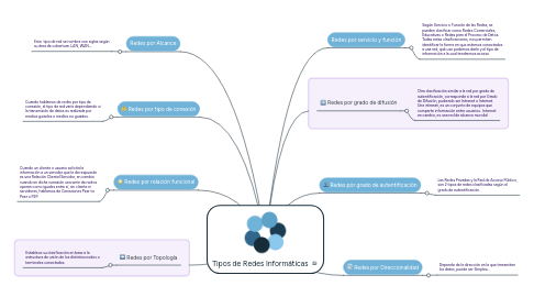 Mind Map: Tipos de Redes Informáticas