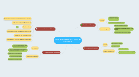 Mind Map: La location gérance du fonds de commerce