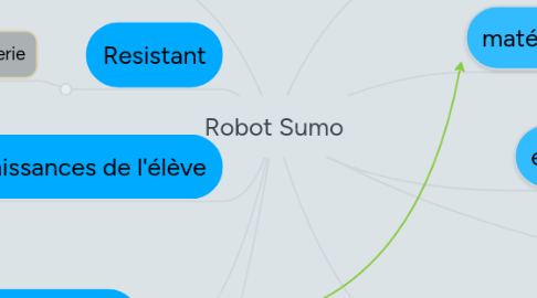 Mind Map: Robot Sumo