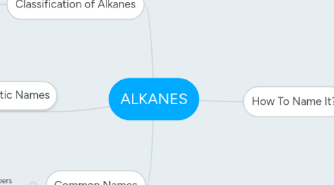 Mind Map: ALKANES