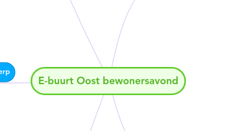 Mind Map: E-buurt Oost bewonersavond