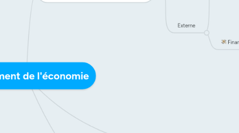 Mind Map: financement de l'économie