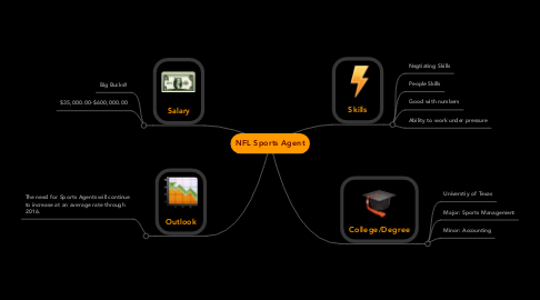 Nfl Sports Agent Mindmeister Mind Map