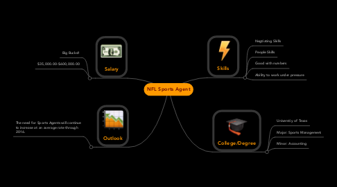 Mind Map: NFL Sports Agent