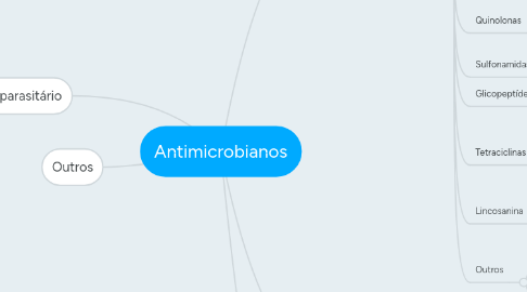 Mind Map: Antimicrobianos