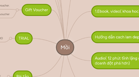 Mind Map: Mồi