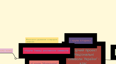 Mind Map: Творчий проект "Національні символи України" 1 клас.