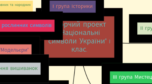 Mind Map: Творчий проект "Національні символи України" 1 клас.