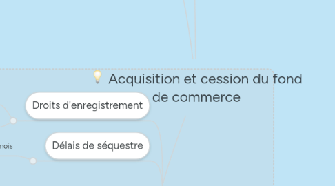 Mind Map: Acquisition et cession du fond de commerce