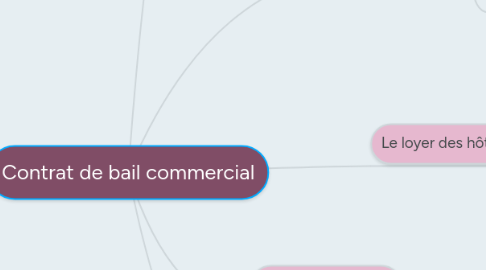 Mind Map: Contrat de bail commercial