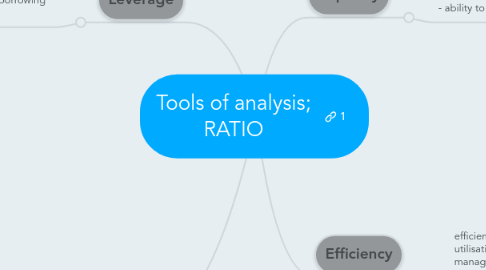 Mind Map: Tools of analysis; RATIO