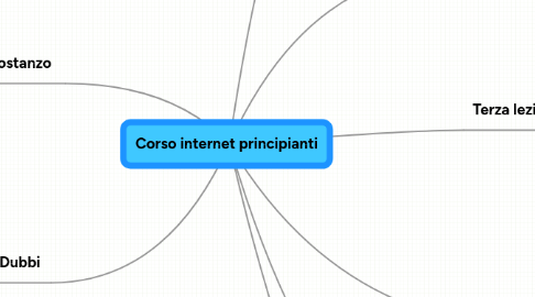 Mind Map: Corso internet principianti