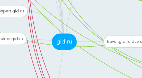 Mind Map: gid.ru