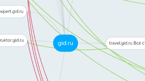 Mind Map: gid.ru