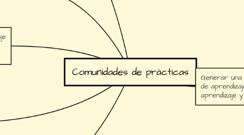 Mind Map: Comunidades de prácticas