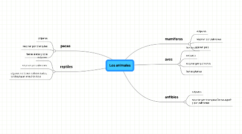 Mind Map: Los animales