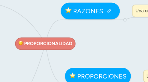 Mind Map: PROPORCIONALIDAD