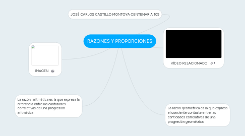 Mind Map: RAZONES Y PROPORCIONES