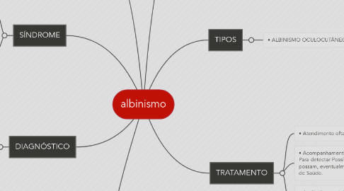 Mind Map: albinismo