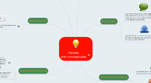 Mind Map: Pensée pré-conceptuelle