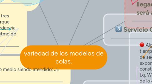 Mind Map: variedad de los modelos de colas.