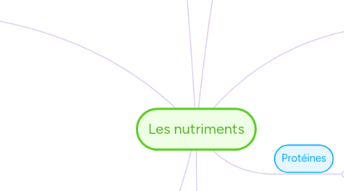 Mind Map: Les nutriments