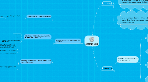 Mind Map: SISTEMA IURIS