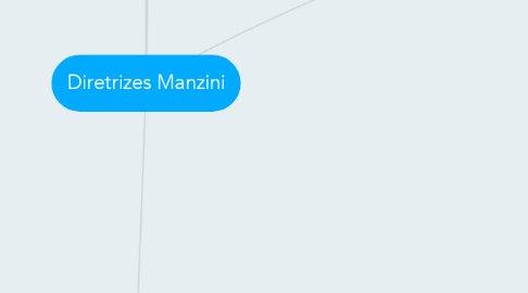 Mind Map: Diretrizes Manzini