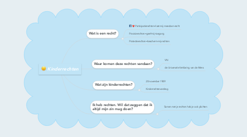 Mind Map: Kinderrechten