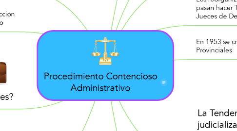 Mind Map: Procedimiento Contencioso Administrativo