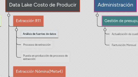 Mind Map: Barcel Costo de Producir (Bimbo Data Lake)