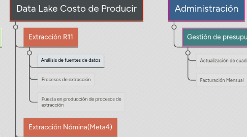 Mind Map: Barcel Costo de Producir  (Bimbo Data Lake)