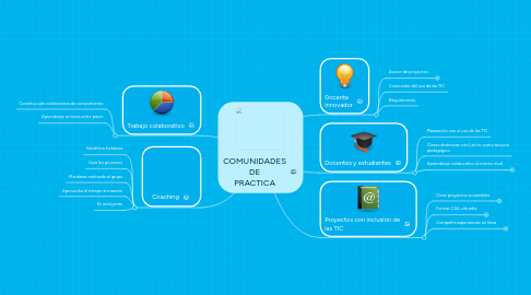 Mind Map: COMUNIDADES DE PRACTICA