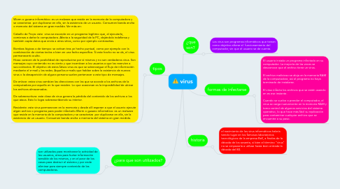 Mind Map: virus