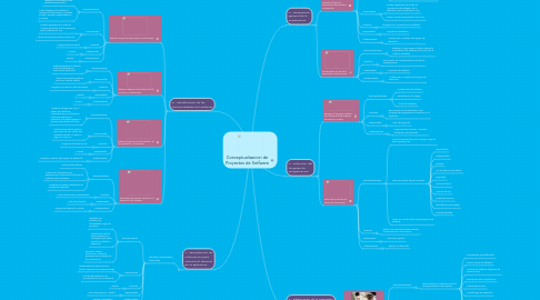 Mind Map: Conceptualizacion de Proyectos de Sotfware