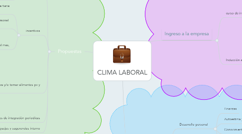 Mind Map: CLIMA LABORAL