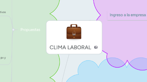 Mind Map: CLIMA LABORAL