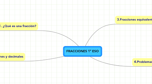 Mind Map: FRACCIONES 1º ESO