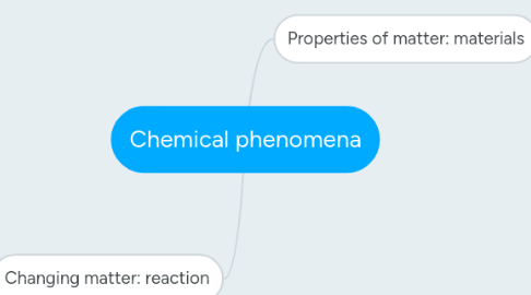 Mind Map: Chemical phenomena