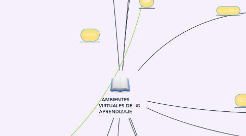 Mind Map: AMBIENTES VIRTUALES DE APRENDIZAJE