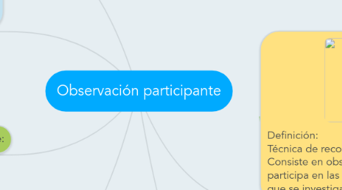 Mind Map: Observación participante