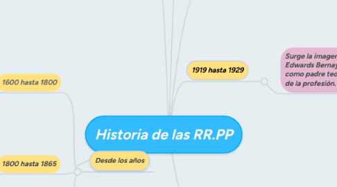 Mind Map: Historia de las RR.PP