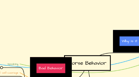 Mind Map: Horse Behavior