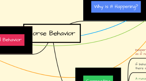 Mind Map: Horse Behavior