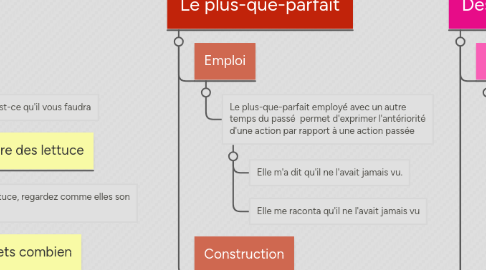 Mind Map: Français