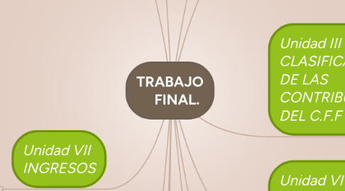 Mind Map: TRABAJO FINAL.