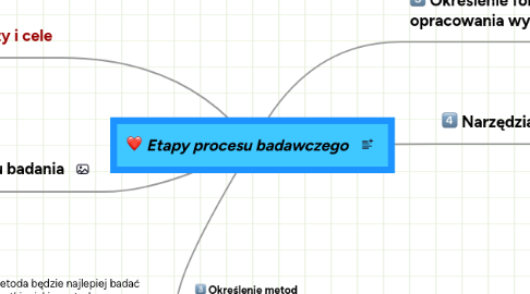 Mind Map: Etapy procesu badawczego