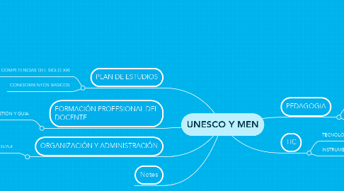 Mind Map: UNESCO Y MEN