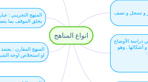 Mind Map: انواع المناهج